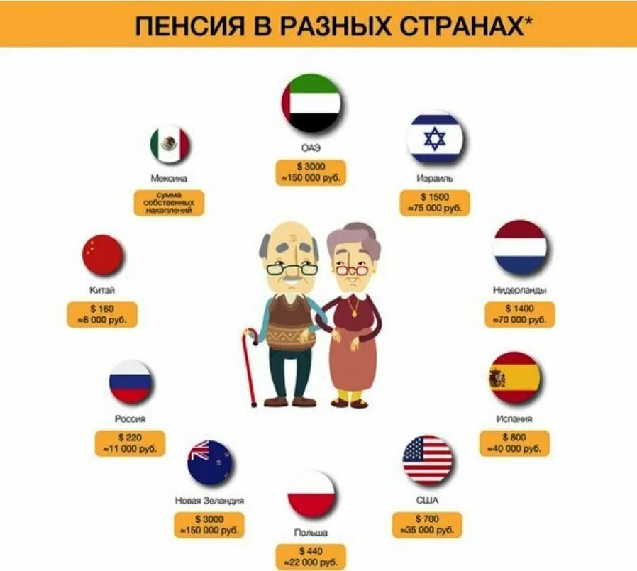 Пенсии больше нет. Размер+пенсии+в+разных+странах+европы. размер средней пенсии в странах европы. размер пенсии по странам европы.