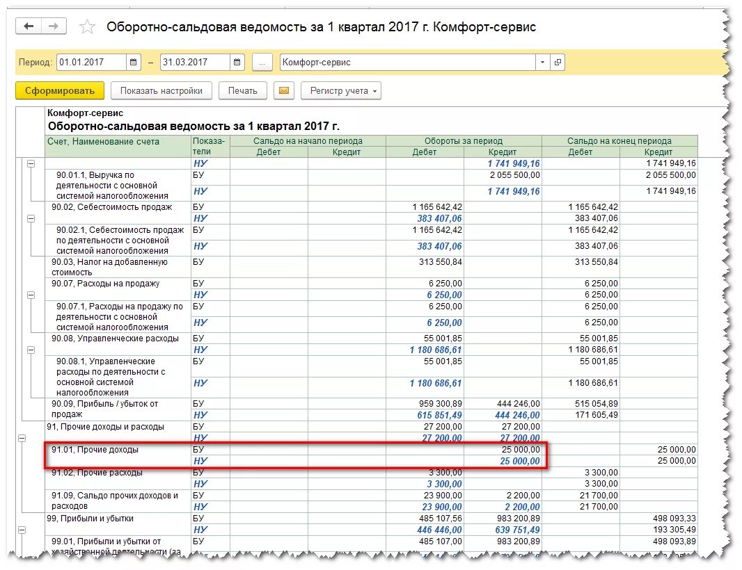 Счет 90 доходы. Оборотно сальдовая ведомость счета 90.01. Оборотно-сальдовая ведомость по счету 90 пример. Осв 90.02. Оборотно сальдовая ведомость по счету 90 91 99.