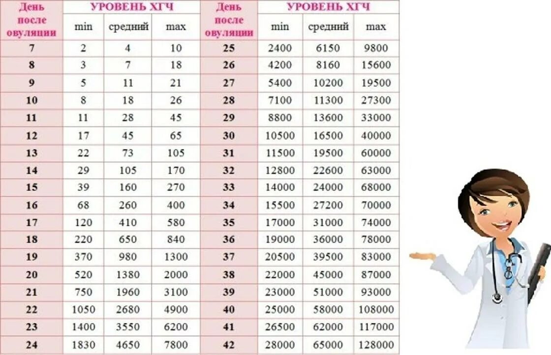 Что значит после овуляции. Таблица уровня ХГЧ при беременности. Уровень ХГЧ показатели. Показатель ХГЧ по дням беременности. Таблица гормона ХГЧ по дням от зачатия.