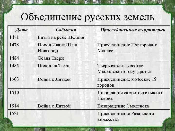 Составьте хронологическую таблицу событий связанных