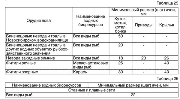 Размер ячеи. Размер сетей для ловли рыбы. Орудия лова рыбы. Таблица ячеи рыболовных сетей. Таблица лова