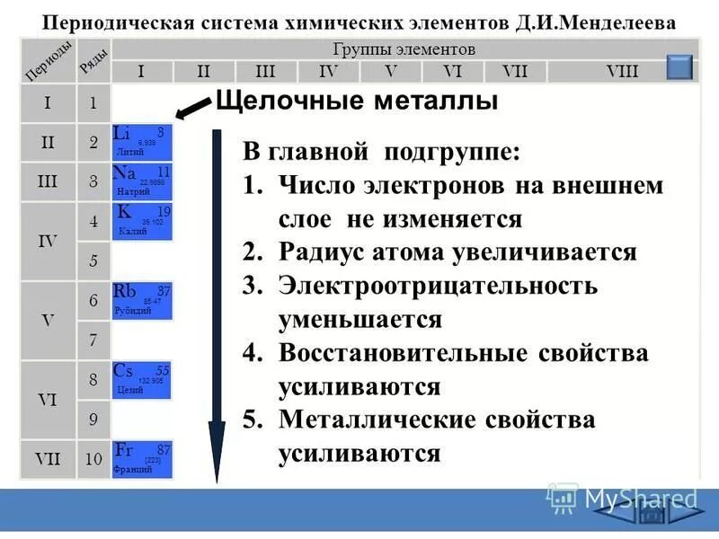 7 элементов металла. Изменение свойств металлов в группах. Изменение свойств химических элементов. Увеличение металлических свойств. Изменение металлических свойств по периодам и группам.