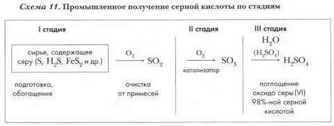 Синтез серы