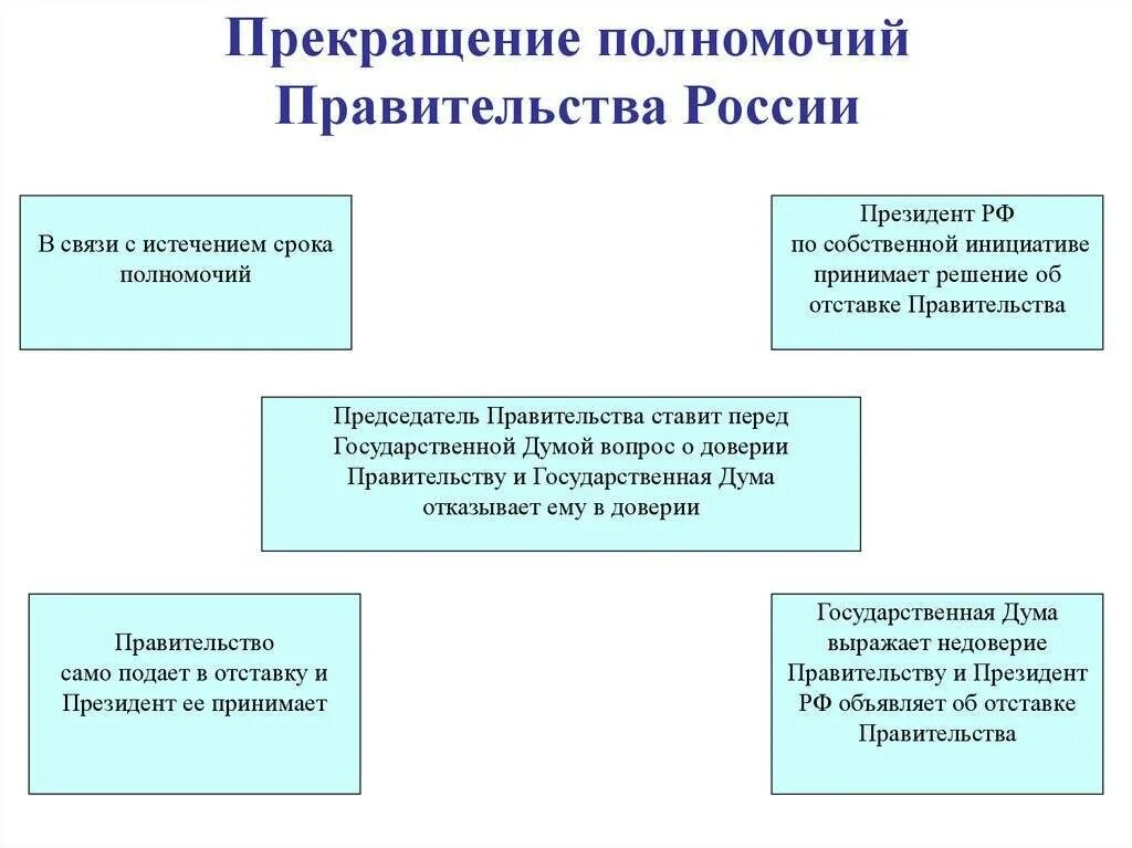 Основные полномочия власти рф. Основания прекращения полномочий правительства РФ. Основания прекращения полномочий правительства РФ схема. Основанием для прекращения полномочий правительства РФ является. Правительство Российской Федерации состав полномочия.