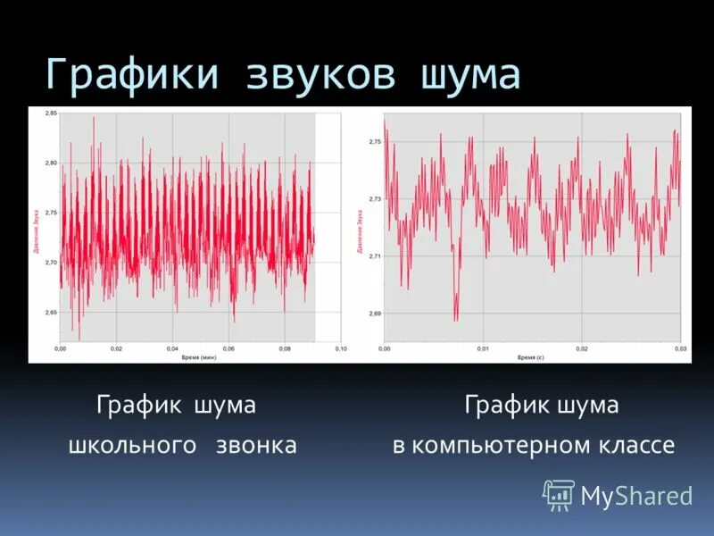 Звук шум измерение. Графики звука. График шума. Звуковой график. Диаграмма звука.