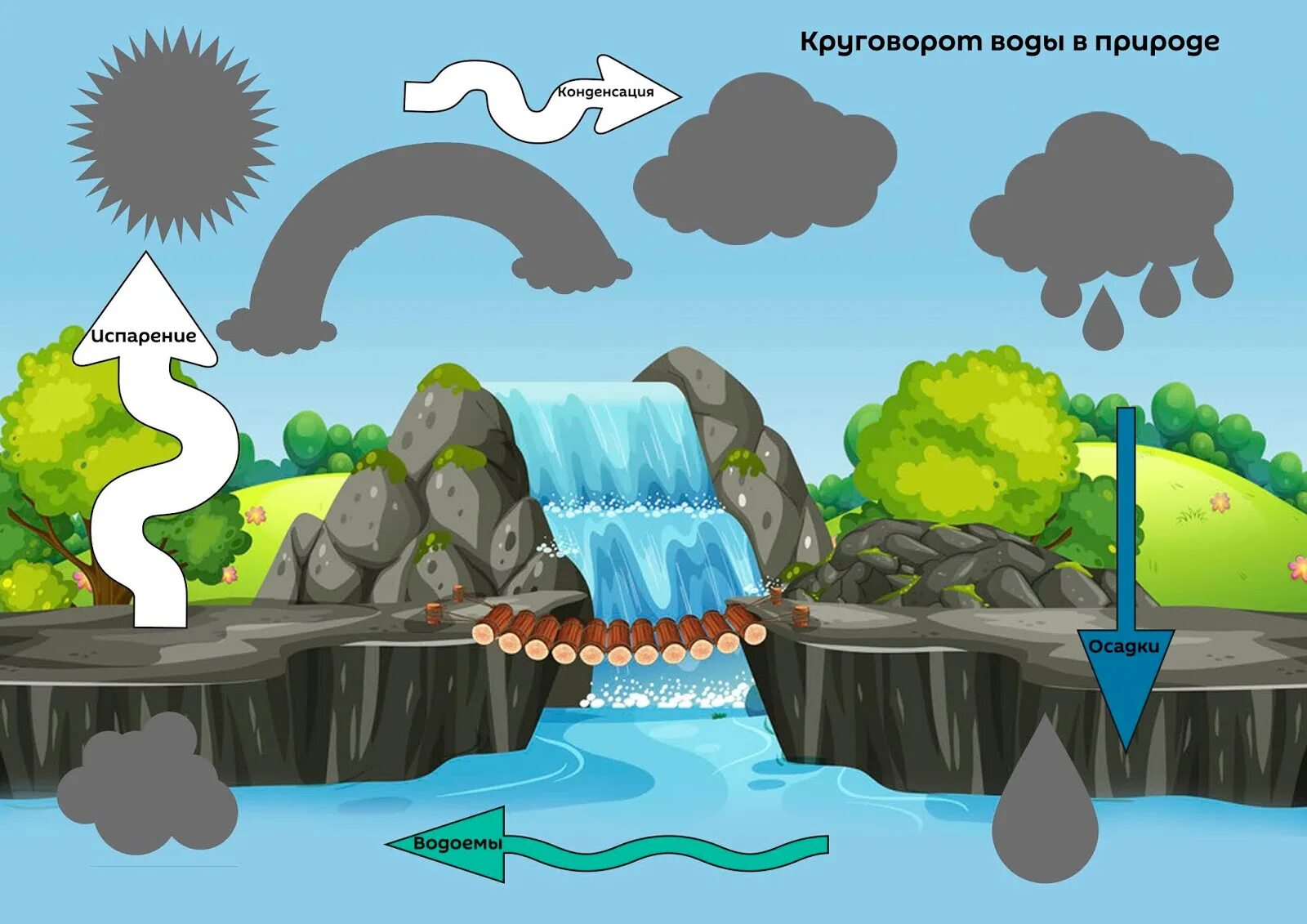 Игра воды рисунок. Круговорот воды в природе для детей. Круговорот воды игра. Путешествие капельки игра. Приключение капельки воды.