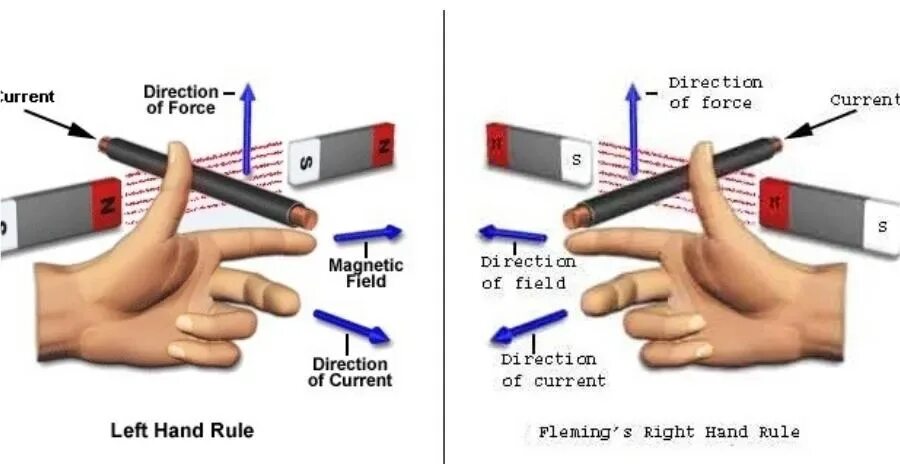 Could use a hand. Magnetic effect of electric current. left hand rule magnetic. left hand right hand. fleming&#039;s right hand rule.