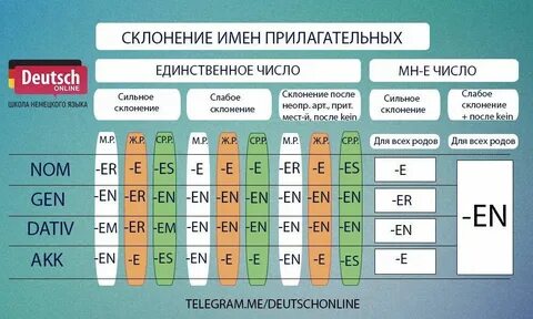 Склонение существительных в немецком упражнения