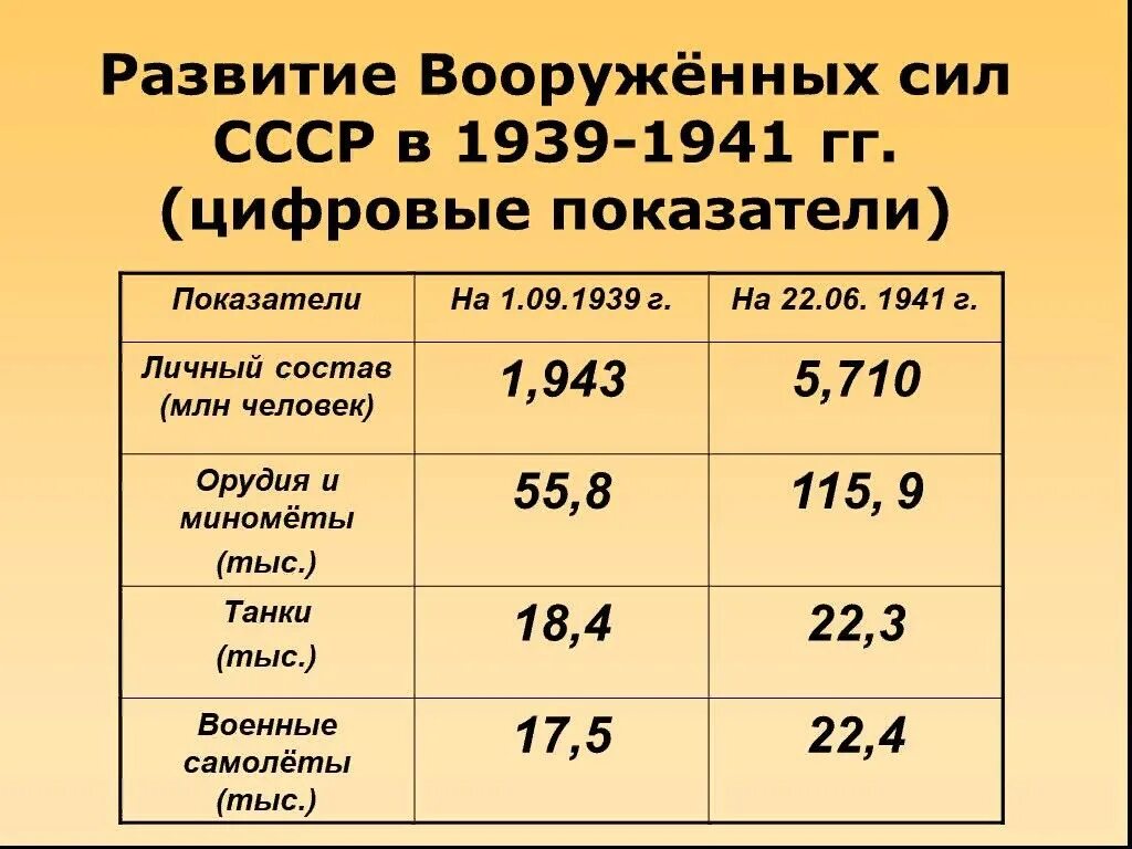 Ссср и мир накануне великой отечественной войны. Численность Вооруженных сил СССР В 1945 году. СССР накануне Великой Отечественной войны. Численность армии СССР В 1939 году. Вооруженные силы СССР накануне Великой Отечественной войны.