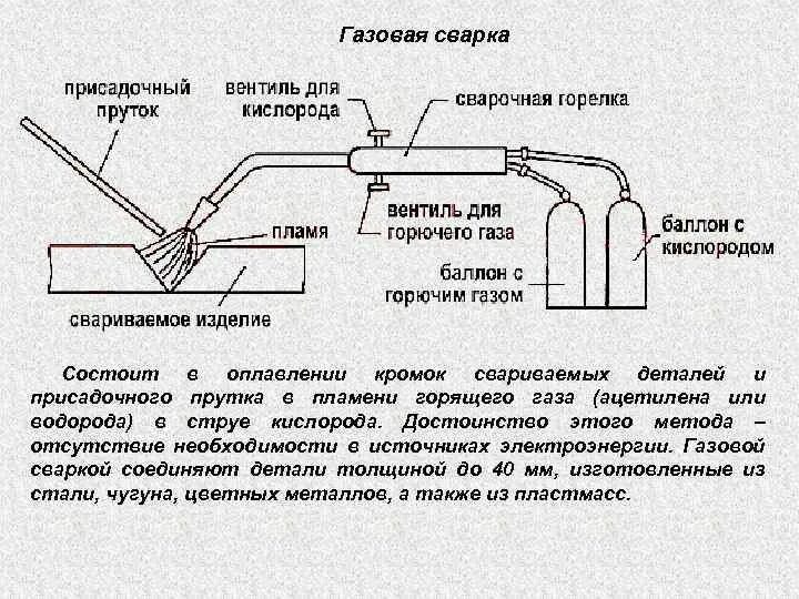 Какой газ применяется в сварке. Газовая сварка оборудование для газовой сварки. Газ для сварки со2 аргон. Процесс сварки в углекислом газе. Газовые баллоны для сварки.