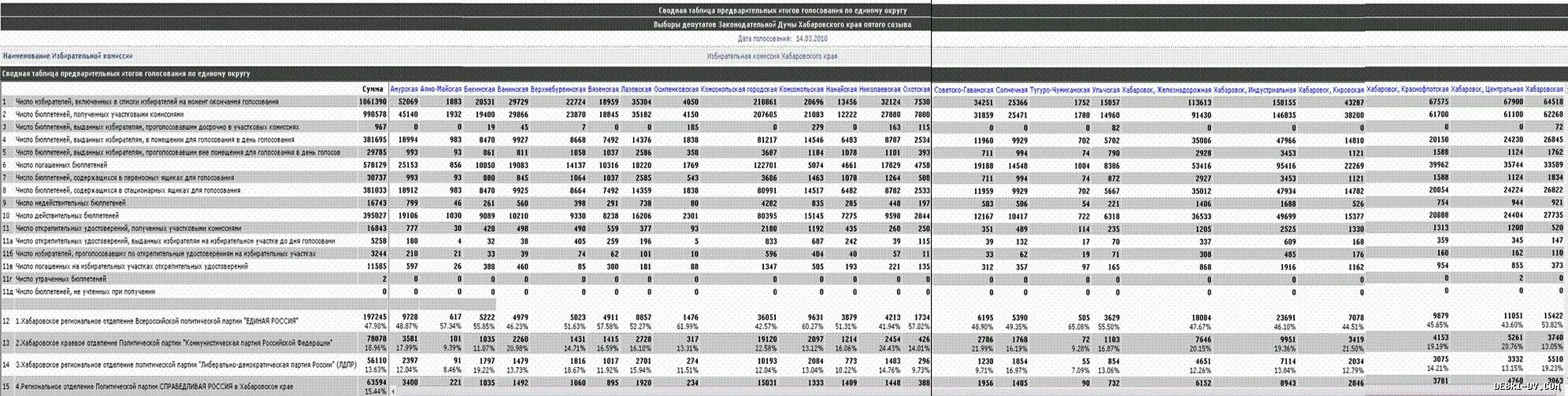 правила производства работ» таблица. таблица предварительных результатов. предварительные итоги выборов надпись. предварительные результаты. результаты голосования.