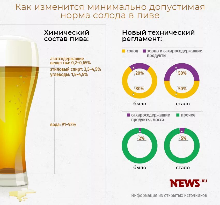 Как часто можно пиво. Пиво калорийное. Пиво калории на 100.