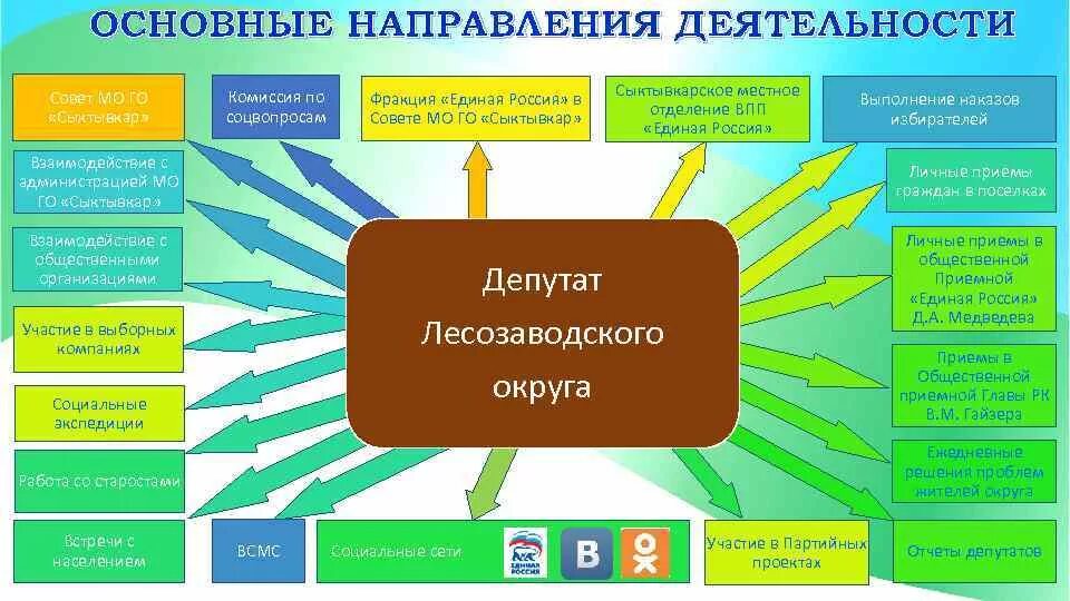 Формы работы депутатов. Направления деятельности депутата. основные направления депутатской деятельности. направления работы депутата города. основные направления и формы депутатской деятельности.