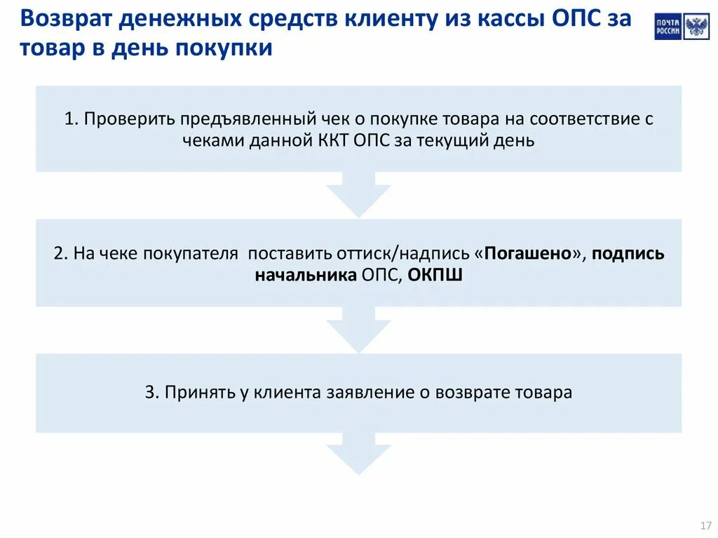 Возврат части денежных средств. Порядок возврата товара. Возврат денег клиенту. Правила возврата денежных средств. Срок возврата денег.