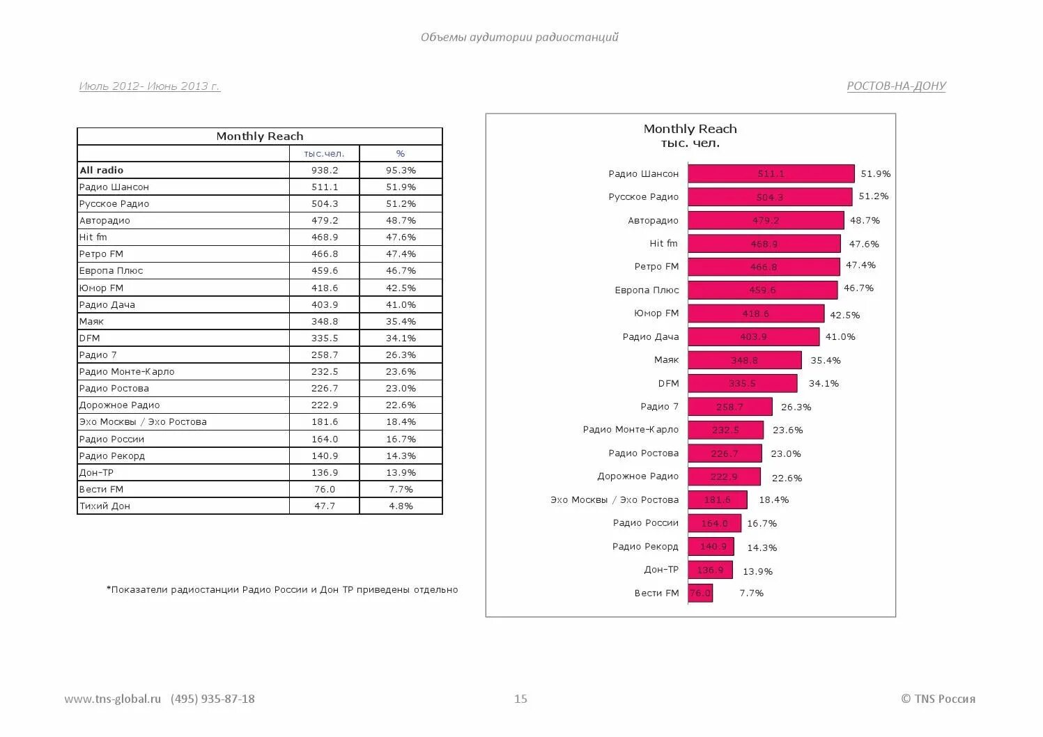 Частоты фм пермь. Список радиостанций Ростова-на-Дону. Радиостанции Ростова-на-Дону список частоты. Радиостанции в Ростове на Дону. Радиостанции в Ростове на Дону частоты список.