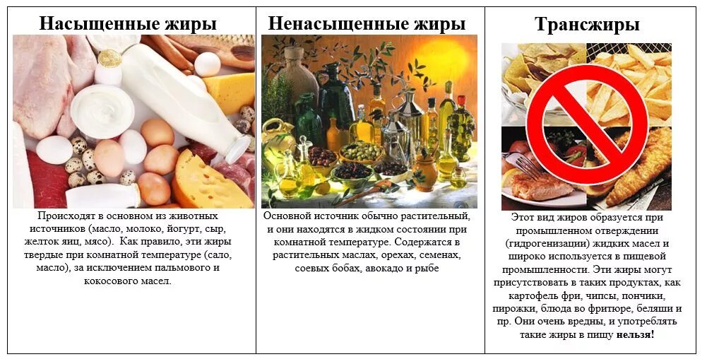 Продукты-источники ненасыщенных жирных кислот. Продуктов, содержащих ненасыщенные жирные кислоты. Насыщенные и ненасыщенные жиры в продуктах. В каких жирах содержатся насыщенные жирные кислоты.