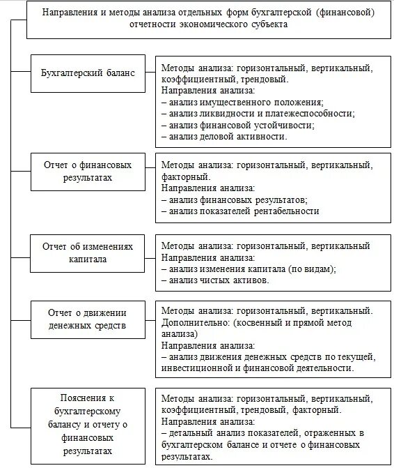 Анализ деятельности организации отчет. Анализ бухгалтерской отчетности предприятия таблица. Методики финансового анализа бухгалтерского баланса. Классификация методов анализа финансовой отчетности. Методы ведения анализа финансовой отчетности.