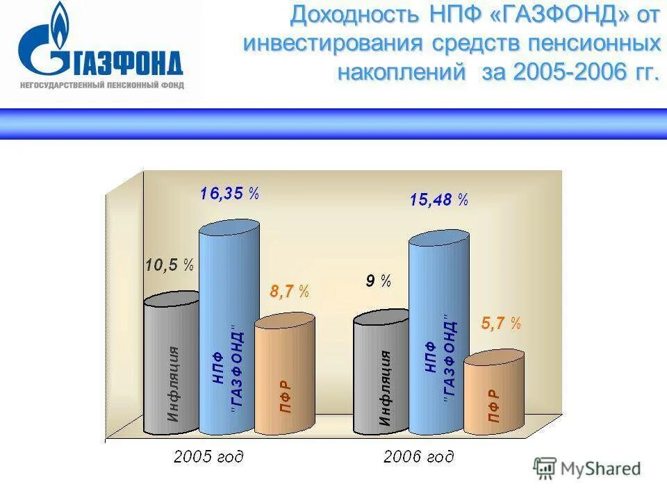 Доходность НПФ. Газфонд доходность по годам. Доходность от инвестирования фондом пенсионных накоплений. Пенсионный фонд Газфонд.