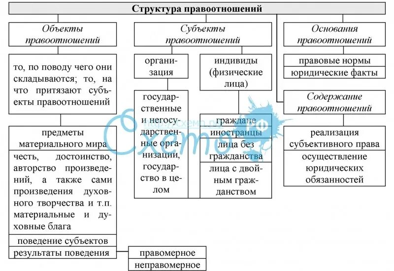 Элементы и структура правоотношений ТГП. Правоотношение: понятие, структура, элементы. Структура правовых отношений схема. Структура гражданско-правовых отношений схема.