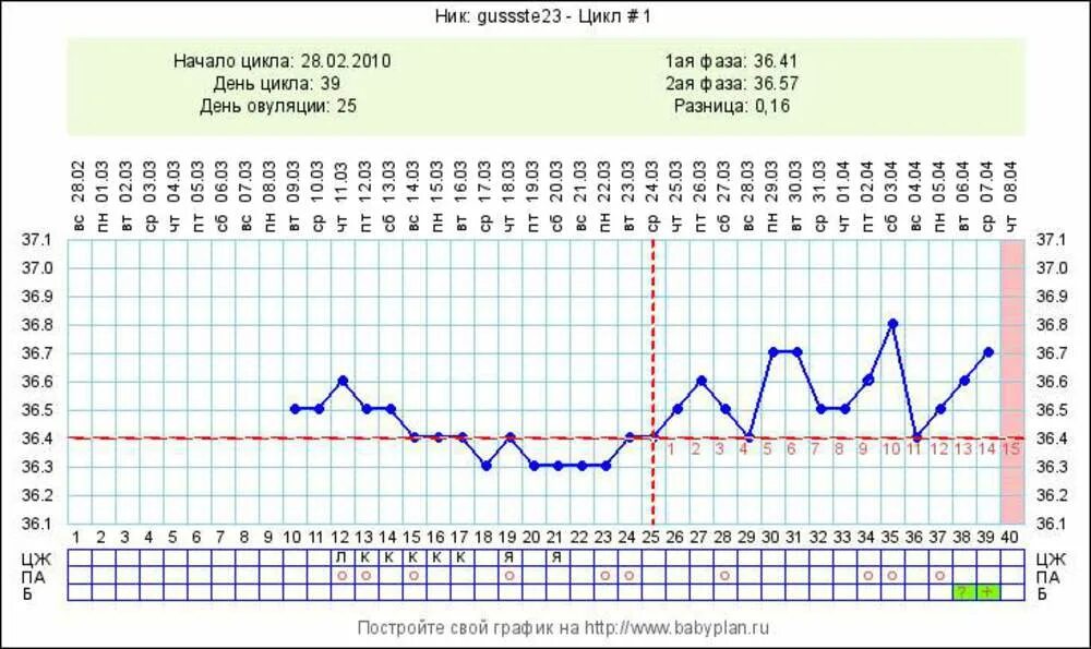 Необычный беременный график базальной температуры. Базальная температура 36,9 беременный график. Беременный график БТ С низкой температурой. Необычный график базальной температуры при беременности. Базальная температура при беременности при месячных