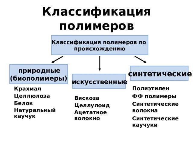 Классификация полимеров искусственные полимеры. Классификация полимеров схема. Схема 10 классификация полимеров. Полимеры природные искусственные синтетические. Выбрать природные полимеры