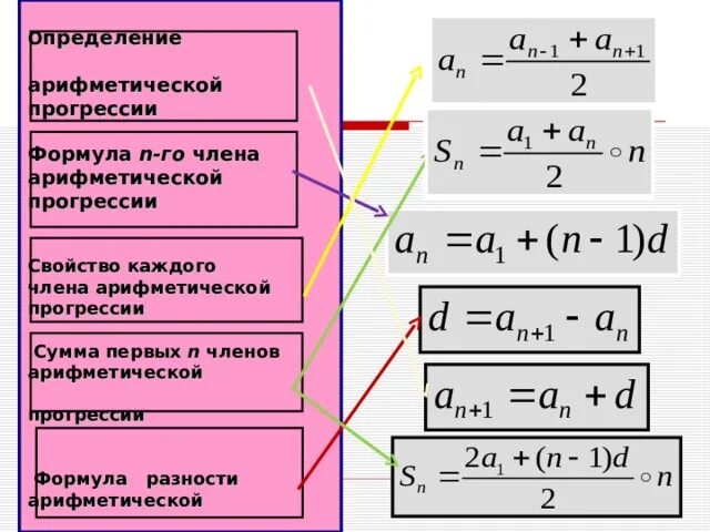 Сколько отрицательных членов в арифметической прогрессии. Формула SN арифметическая прогрессия. Формула n-го члена прогрессии. Формула го члена арифметической прогрессии. Формула n-го члена арифметической прогрессии.