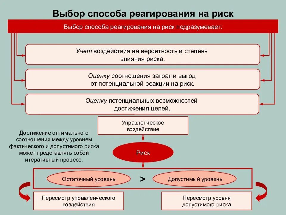 Выбор метода управления риском. Подходы к управлению рисками. методы управления рисками в риск менеджменте. управленческое воздействие на риск. подходы к управлению финансовыми рисками.