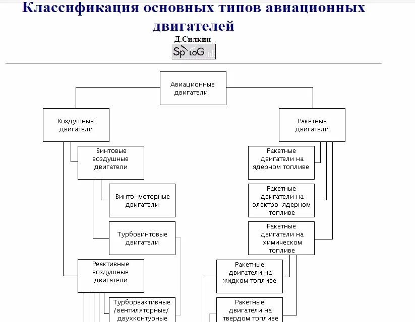 Классификация самолетных двигателей. Типы авиационных двигателей. Классификация газотурбинных двигателей. Классификация воздушно реактивных двигателей. Виды гтд двигателя.