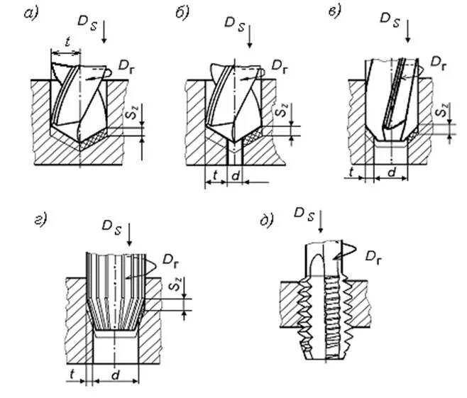 Сверление зенкерование развертывание. Схема зенкерования отверстий на сверлильном станке.. Сверление глухого отверстия чертеж. Зенкерование глухого отверстия схема. Рассверливание отверстий схема обработки.