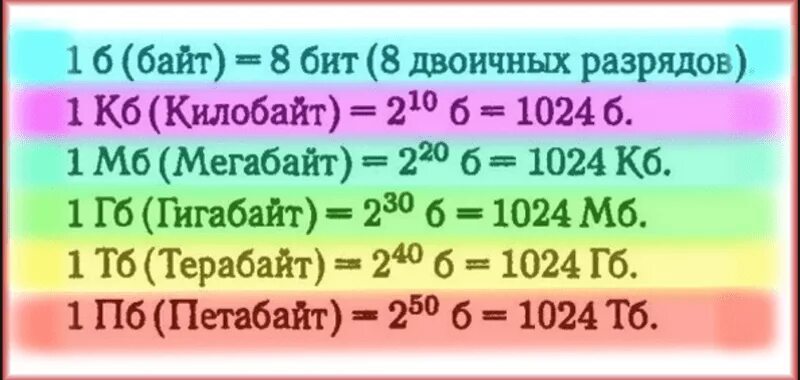 Сколько гб есть. Таблица килобайт мегабайт гигабайт терабайт. Таблица биты байты килобайты мегабайты. Таблицы бит байт килобайт мегабайт. Таблица бит байт КБ МБ ГБ.