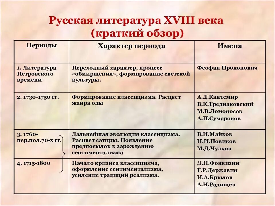 Поэзия и проза народов россии. Литература 18 века ее представители. Периодиоды русской литературы. Русская литература 18 века. Периоды русской литературы таблица.