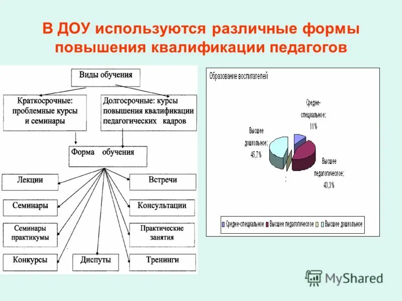 Эффективные формы повышения квалификации. Формы повышения квалификации. Повышение квалификации педагогов ДОУ. Виды, формы.. Виды и формы повышения квалификации педагогических работников. Виды обучения повышение квалификации.