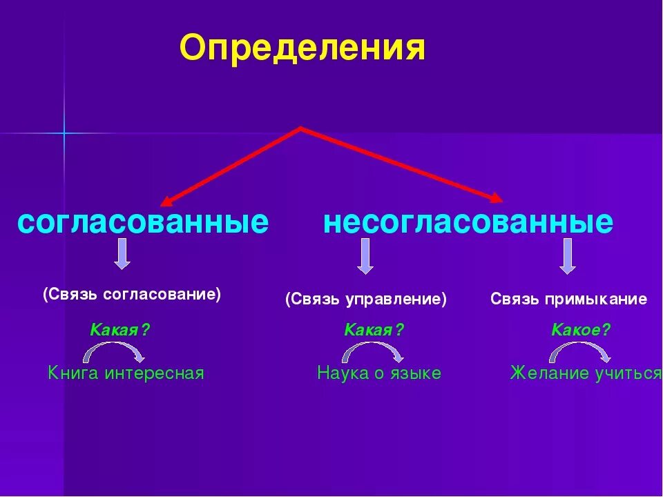 Графически обозначьте согласованные определения. Схема согласованные и несогласованные определения. Типы определений в русском языке таблица. Виды определений согласованные и несогласованные. Как понять что это согласованные определения.