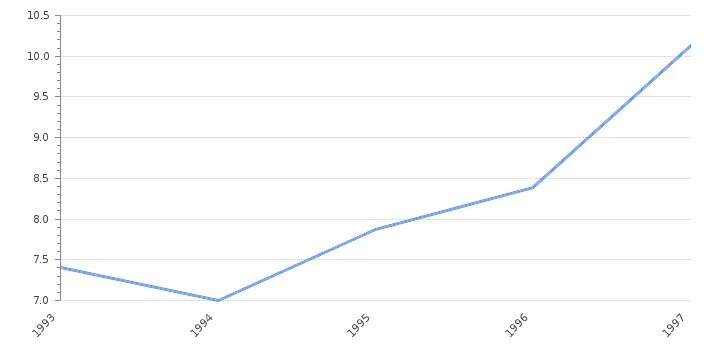 Уровень воды в ваге на сегодня. Динамика ВВП Литвы. ВВП Литвы график. ВВП Литвы 1995. ВВП Литвы по годам.