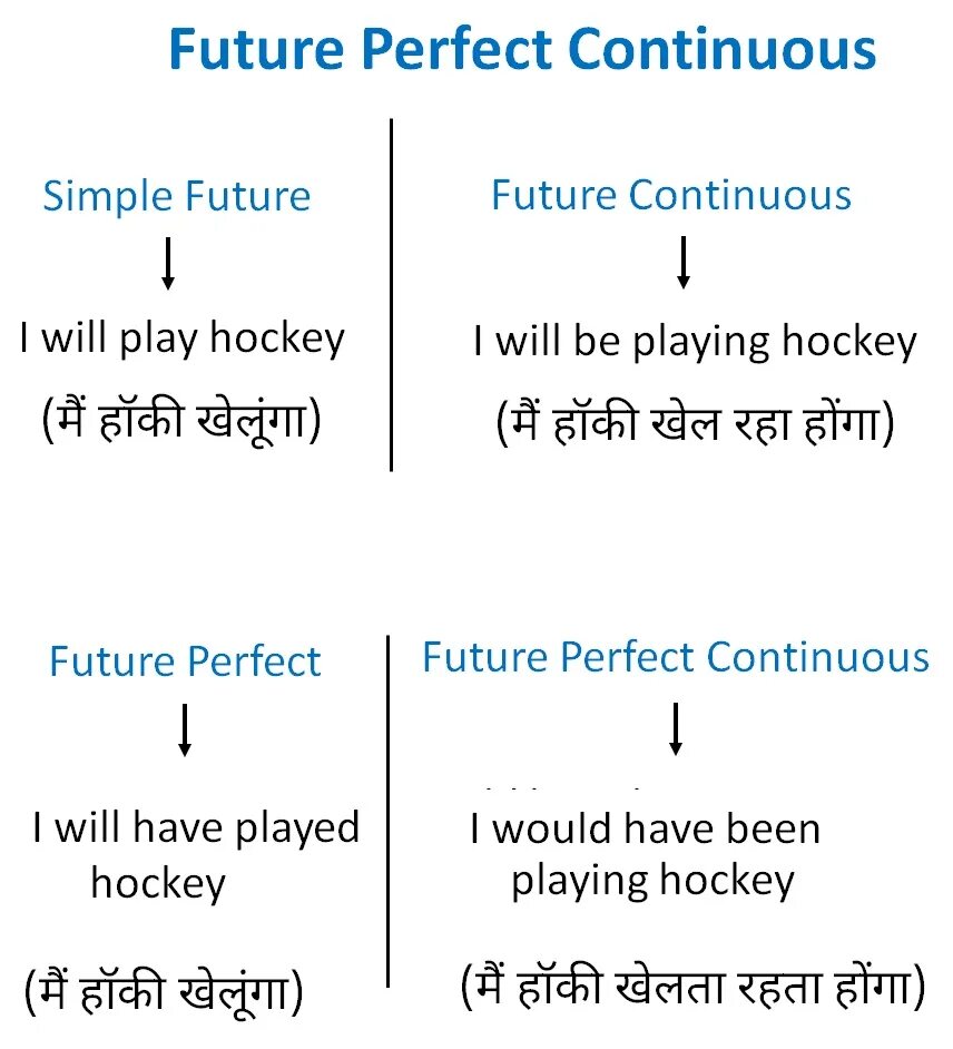 Future continuous make. Фьючер Перфект континиус. Future perfect Continuous. Future perfect Continuous Tense. Future Continuous Future perfect Future perfect Continuous.