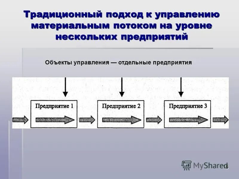 Логистический подход к управлению материальными потоками. Подходы к управлению материальным потоком. Подходы к управлению материальными потоками. Управление материальным потоком макроуровень клипарт. Подходы к управлению материальным потоком.
