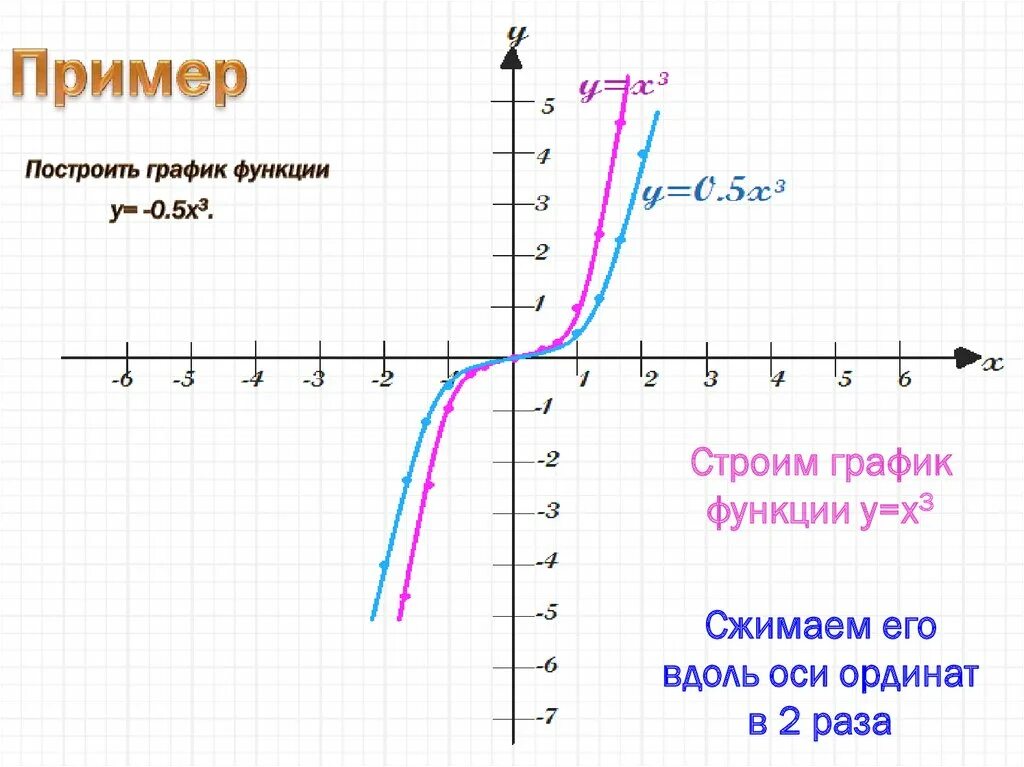 График 05. Как построить график функции y=х^3. Построить график функции y=3. Построить график функции y=3х. Как построить график y=x^3.