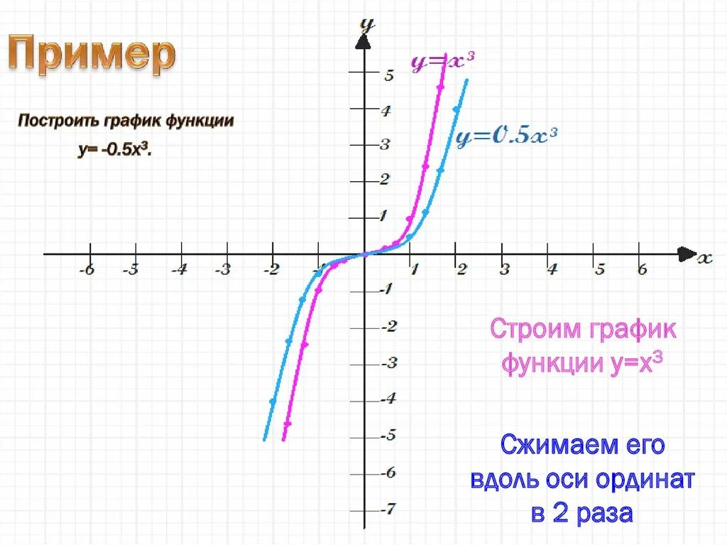 Построить график функции х 9 0