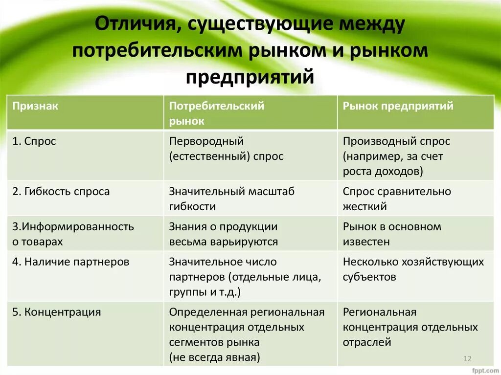 Какие различия есть между. Потребительский рынок и рынок предприятий. Чем отличается потребительский рынок от предприятия. Отличия между рынком и фирмой. Чем отличается рынок потребителя от рынка предприятия.