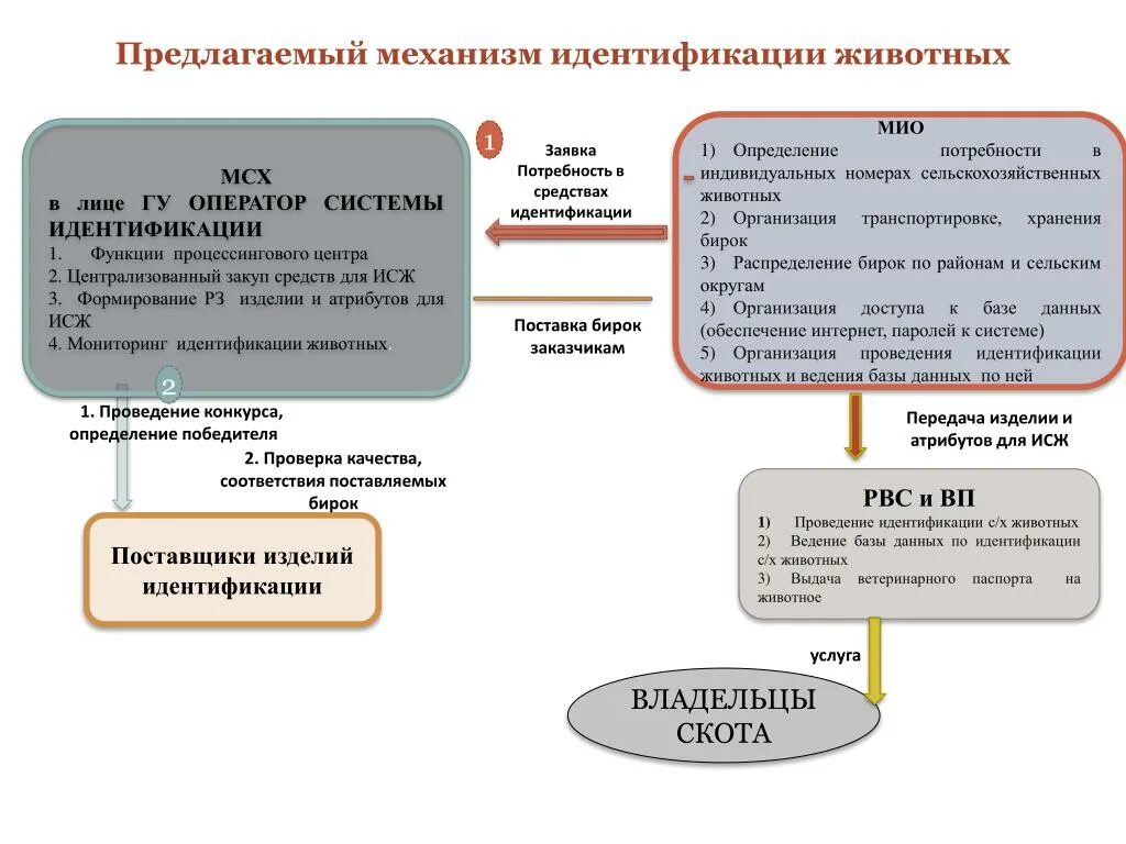 Идентификация животных в системе. Система идентификации КРС. Механизм идентификации. Заявка на идентификацию.