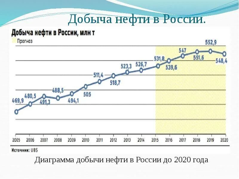 Добыча нефти и газа россии по годам график. Прогноз добычи нефти. Добыча нефти в сша 2021. Прогнозу добычи нефти. Добыча нефти рф 2020.