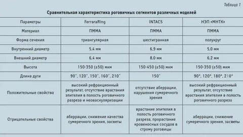 1 таблица 3 1 сравнительная