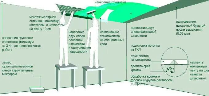 Сколько слоев шпаклевки наносить. Шпатлевка гипсокартона схема стен. Толщина слоя шпаклевки под покраску. Толщина слоя шпатлевки стен под покраску. Слои подготовки стен под покраску.