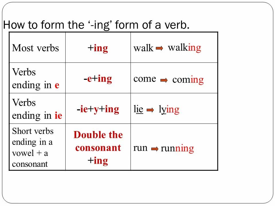 Write the ing form. Окончание ing в present Continuous. Правописание глаголов в present Continuous. Окончания глаголов в презент континиус. Правило правописания глаголов в present Continuous.