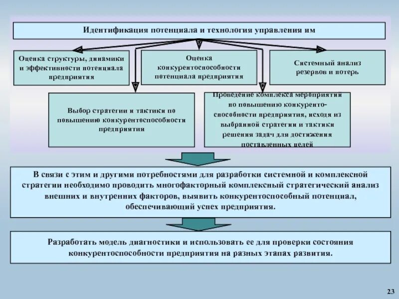 Цель повышения конкурентоспособности предприятия. Конкурентный потенциал предприятия это. стратегии развития конкурентоспособности. потенциал конкурентоспособности предприятия. методы достижения конкурентоспособности.