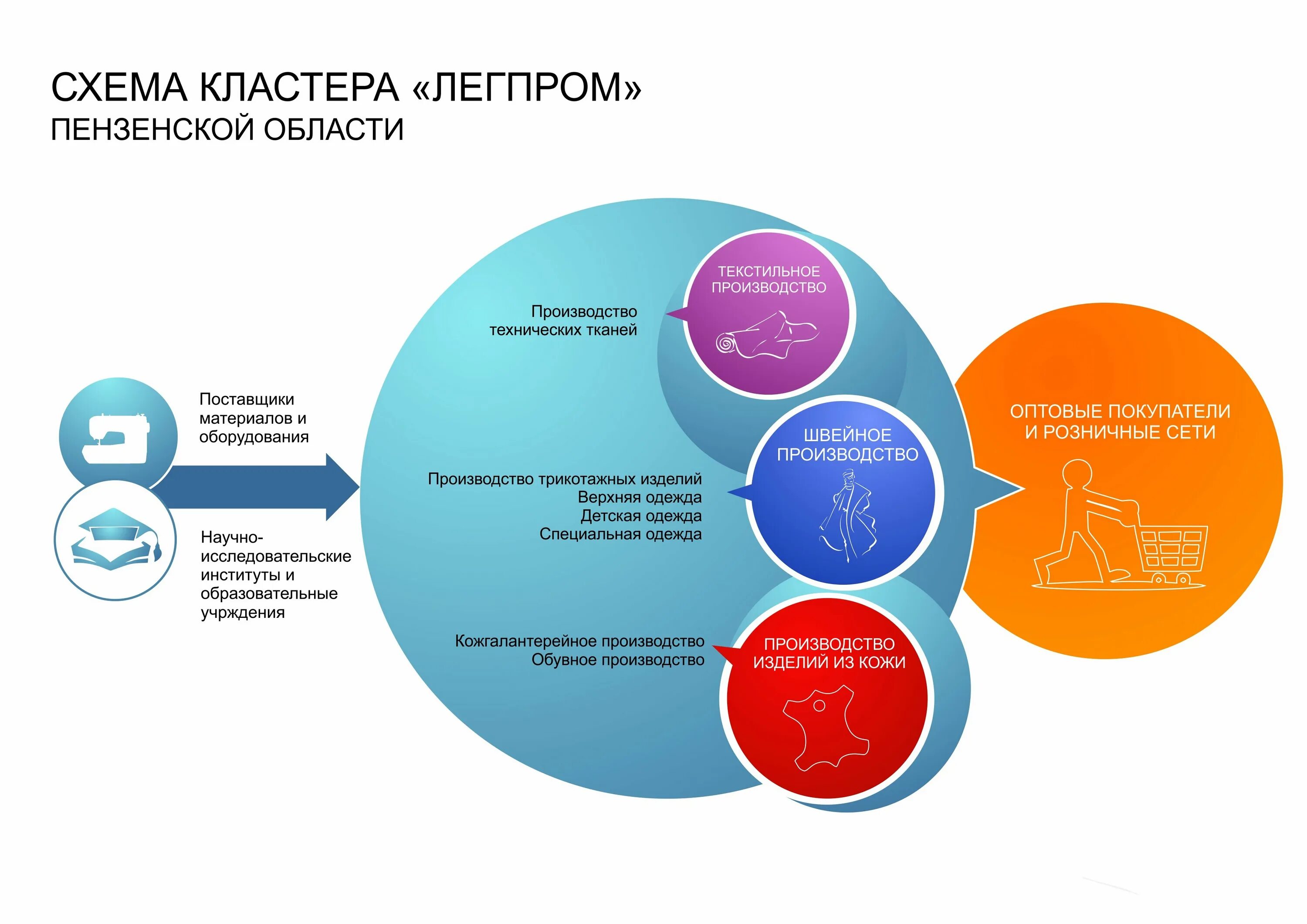 Структура кластера. Кластери производства. Кластер производство. Кластерная политика.