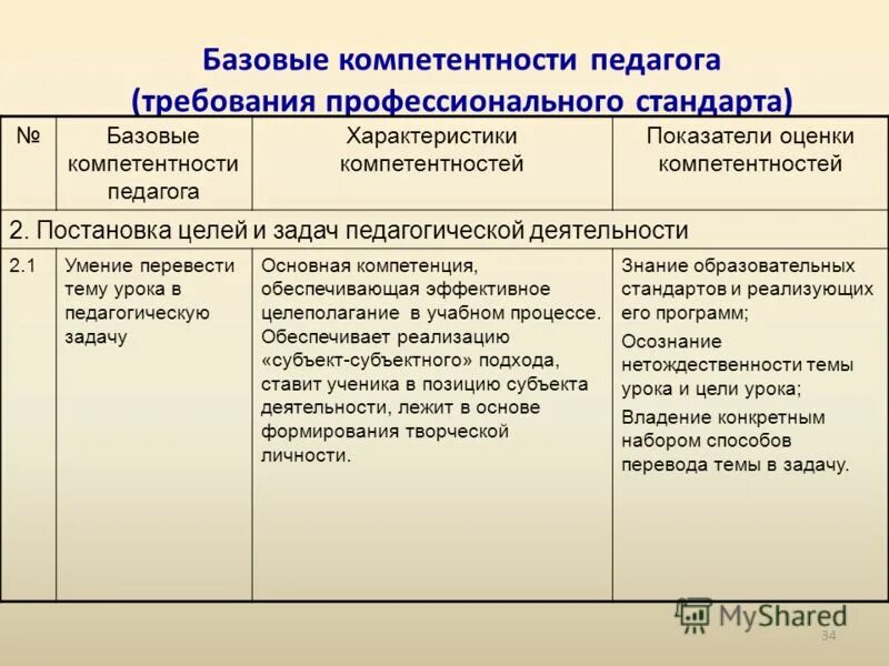 Базовые компетентности педагога