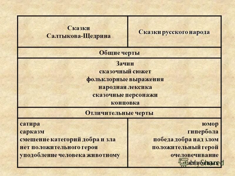 жанровое своеобразие. особенности сатиры. основные черты сказки. черты сатирической сказки. сатирические приемы в литературе.