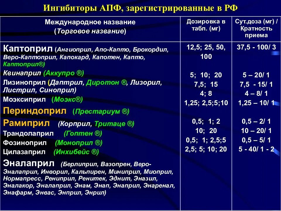 Международное торговое название. Препараты ингибиторы АПФ при гипертонической болезни. Антигипертензивные средства. Классификация ингибиторов АПФ. Ингибиторы АПФ классификация таблицы. Препараты ингибиторы АПФ при артериальной гипертензии список.