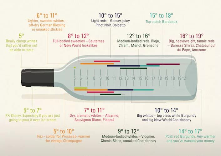 Вине температура. Температура хранения вина. Температура хранения вина в бутылках. Температура подачи вина. Температура подачи вин.
